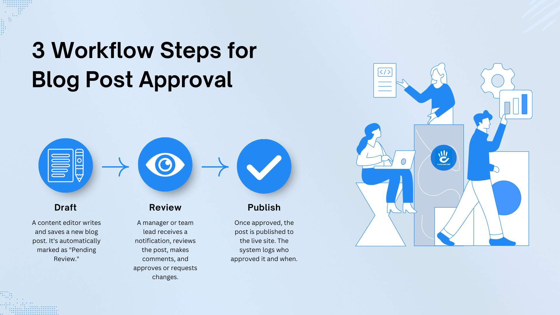 Workflow Steps for Blog Approval.jpg