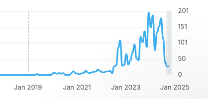 SEM Rush Chart showing traffic Growth