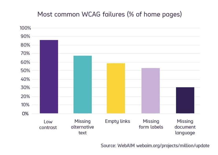 A bar chart showing the most common WCAG failures as a percentage of home pages. The chart has five colored bars representing different categories of failures. The tallest bar, colored dark purple, represents the highest failure rate at around 80%. The other bars, in descending order, are teal, yellow, light purple, and a smaller dark purple bar, with failure rates decreasing from 70% to under 10%. The chart highlights the frequency of accessibility issues on websites.